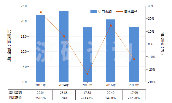 2013-2017年中國其他硅酸鹽、商品堿金屬硅酸鹽(HS28399000)進口總額及增速統計 2013-2017年中國其他硅酸鹽、商品堿金屬硅酸鹽(HS28399000)進口總額及增速統計